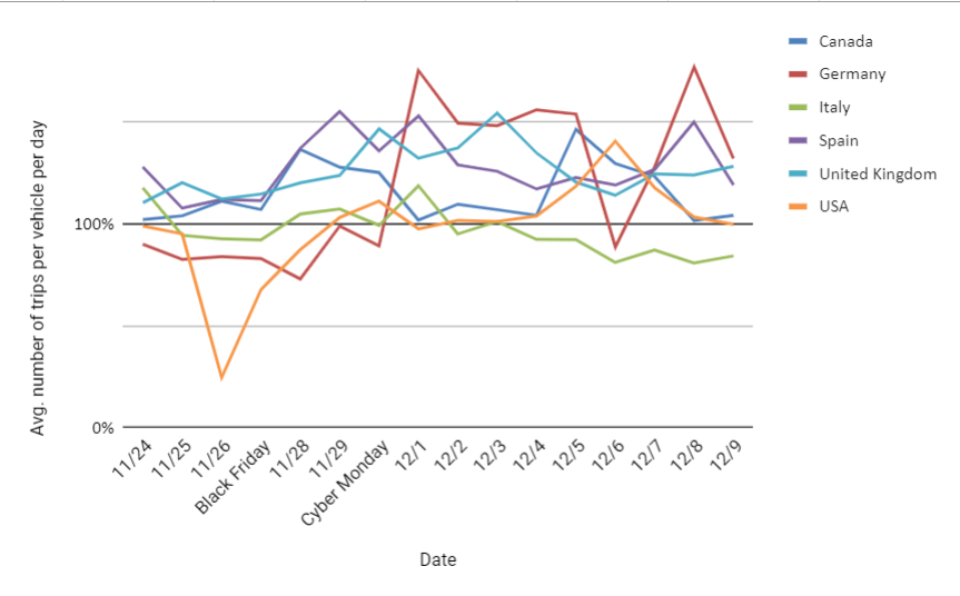 Average number of trips per vehicle per day